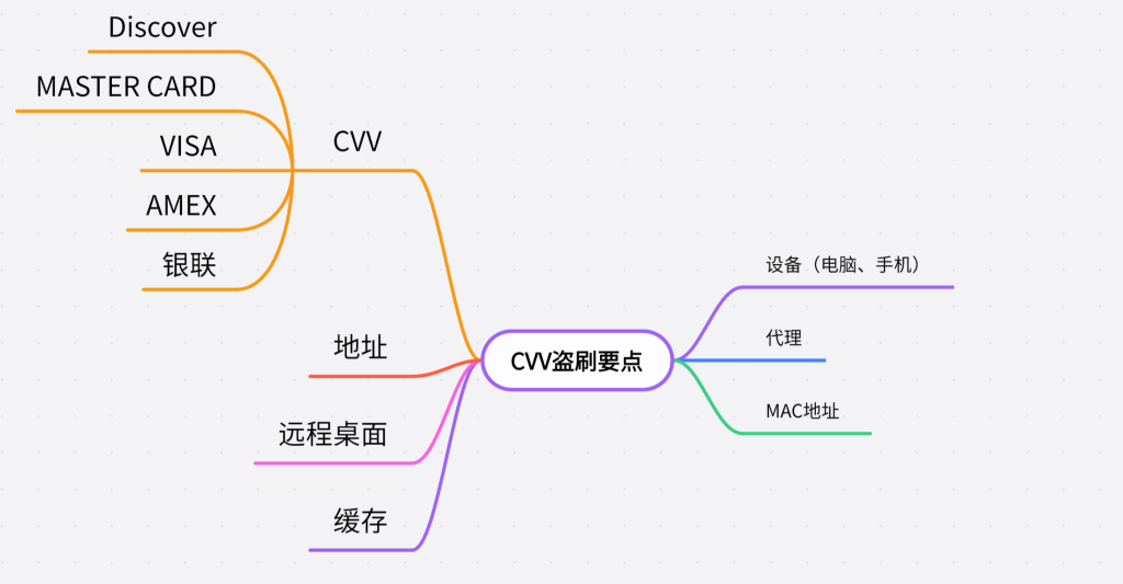 全面解析CVV料站和关于CVV的一切基础内容（适用于新手）